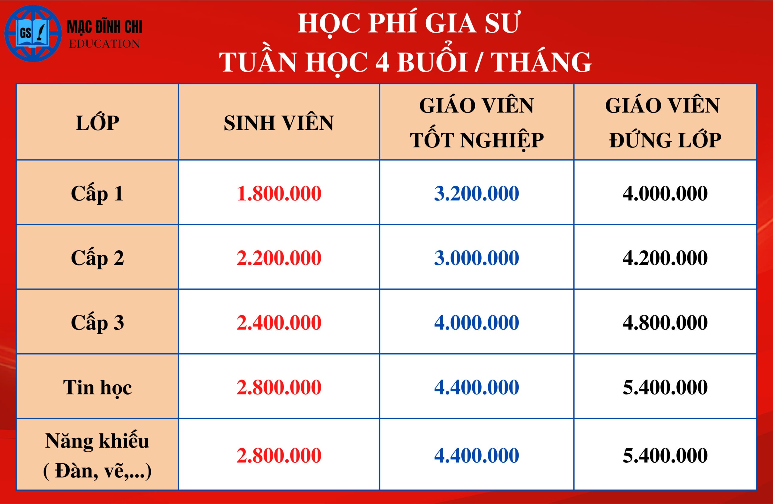 Học phí dạy kèm tại nhà
